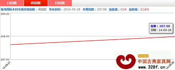 上周红木价格指数周指数走势图 上周红木价格指数周指数走势图