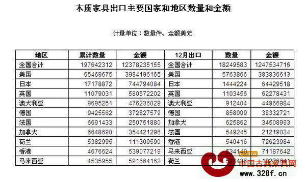 木质家具出口主要国家和地区数量和金额 木质家具出口主要国家和地区数量和金额