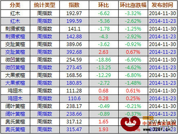 上周红木价格指数各分类指数涨跌表 上周红木价格指数各分类指数涨跌表