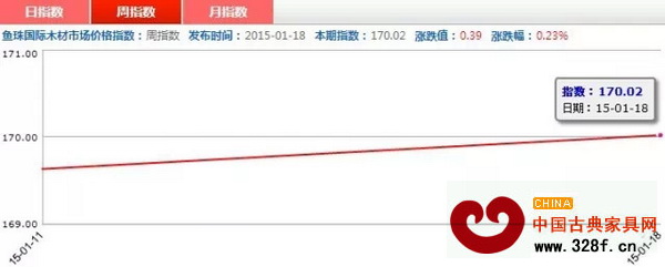 1月11-18日,红木价格指数周指数走势图 1月11-18日,红木价格指数周指数走势图