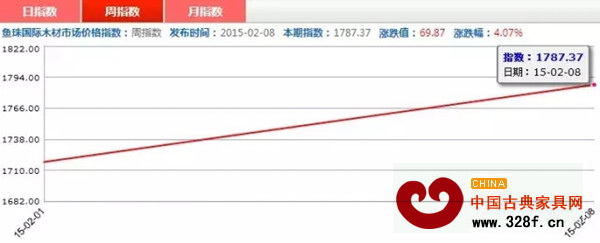 2月1-8日,红木价格指数周指数走势图 2月1-8日,红木价格指数周指数走势图
