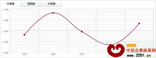 福人木材指数FTI 福人木材指数FTI