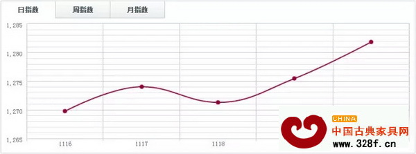中国木材指数 中国木材指数