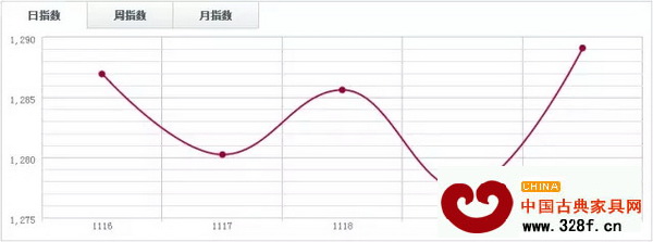 福人木材指数 福人木材指数
