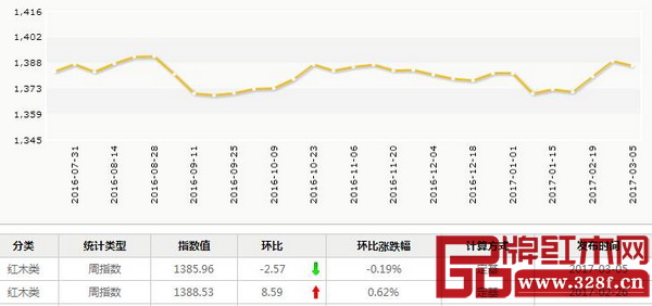 红木分类指数本周报收1385.96点，周环比下跌2.57点，跌幅为0.19%。