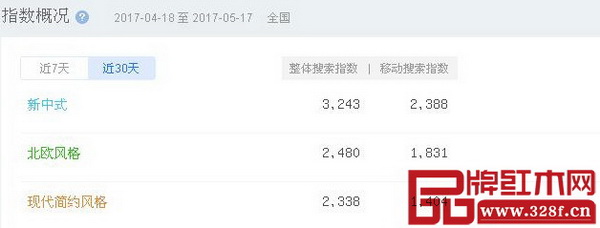 百度指数显示,新中式最近30天整体搜索和移动搜索均排名第一 百度指数显示,新中式最近30天整体搜索和移动搜索均排名第一