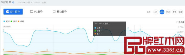 百度指数显示,最近30天红木整体趋势平稳,领先实木和板材 百度指数显示,最近30天红木整体趋势平稳,领先实木和板材