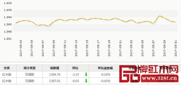 5月31日,红木分类指数报收1384.76点,日环比下跌2.25点,跌幅为0.16% 5月31日,红木分类指数报收1384.76点,日环比下跌2.25点,跌幅为0.16%