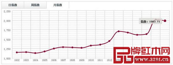 中国·广东鱼珠(大果紫檀)价格指数月走势图 中国·广东鱼珠(大果紫檀)价格指数月走势图