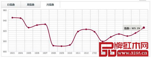 中国·广东鱼珠(非洲崖豆木)价格指数月走势图 中国·广东鱼珠(非洲崖豆木)价格指数月走势图