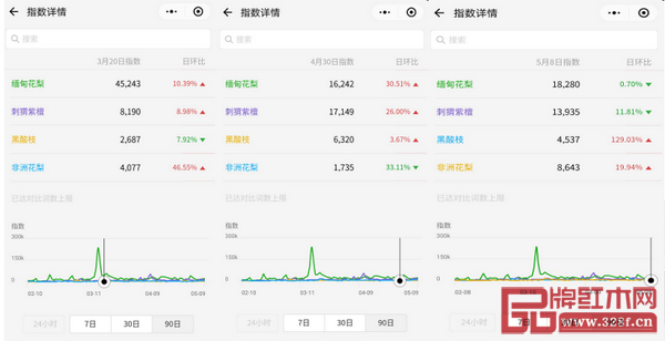 微信指数显示，缅甸花梨、刺猬紫檀、阔叶黄檀在主流热门材质中排名前三