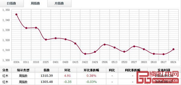 6月18日—6月24日，红木分类指数止跌回升，周指数报1310.39点，周环比涨4.91点，涨幅0.38%