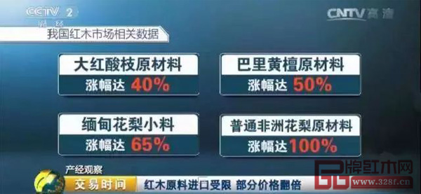 红木原材料价格涨幅