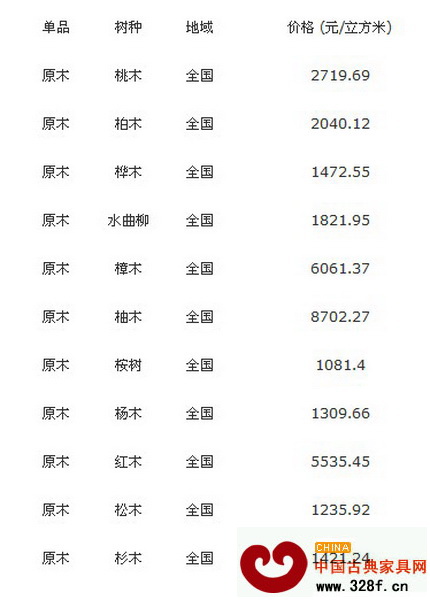 7月30日全国各地原木价格行情
