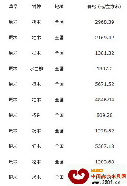 10月24日全国各地最新原木价格行情