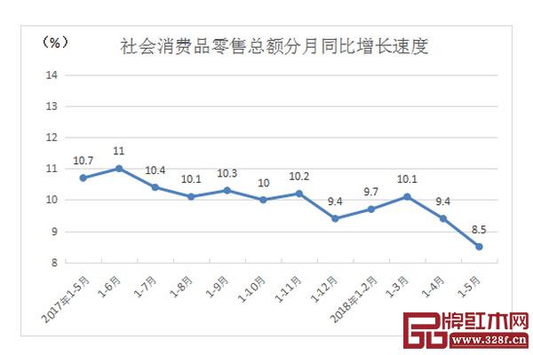 国家公布的社会消费品零售总额分月同比增长速度 国家公布的社会消费品零售总额分月同比增长速度