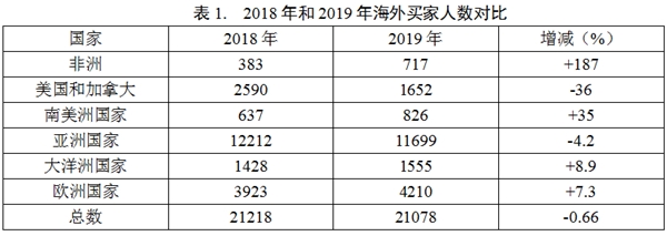 2019上海国际家具展与2018上海国际家具展海外买家人数对比 2019上海国际家具展与2018上海国际家具展海外买家人数对比