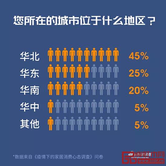 《疫情下的家居消费心态调查》 《疫情下的家居消费心态调查》