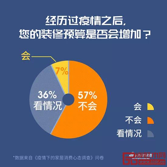 《疫情下的家居消费心态调查》 《疫情下的家居消费心态调查》