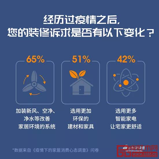 《疫情下的家居消费心态调查》 《疫情下的家居消费心态调查》