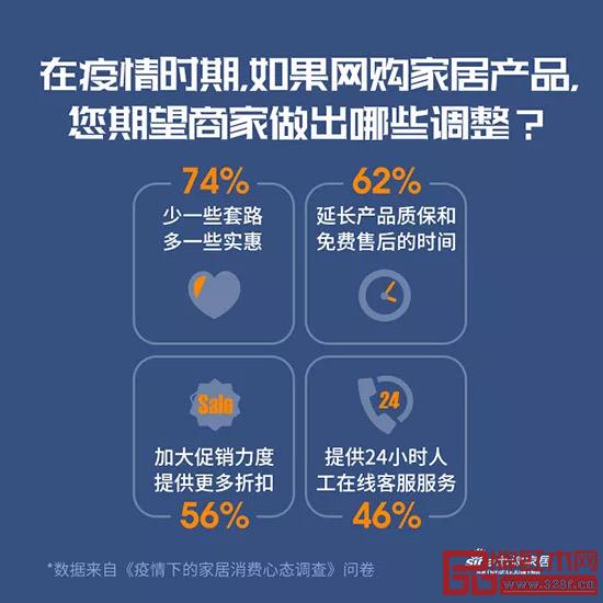 《疫情下的家居消费心态调查》 《疫情下的家居消费心态调查》