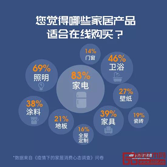 《疫情下的家居消费心态调查》 《疫情下的家居消费心态调查》
