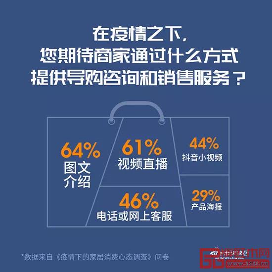 《疫情下的家居消费心态调查》 《疫情下的家居消费心态调查》