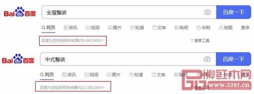 在百度搜索引擎上,输入“全屋整装”,检索到946万个相关信息;输入“中式整装”,检索到1230万个相关信息 在百度搜索引擎上,输入“全屋整装”,检索到946万个相关信息;输入“中式整装”,检索到1230万个相关信息