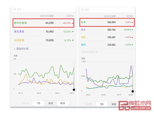 根据微信指数显示,新中式家具已成为最热门的家具风格;红木成最热门材质 根据微信指数显示,新中式家具已成为最热门的家具风格;红木成最热门材质