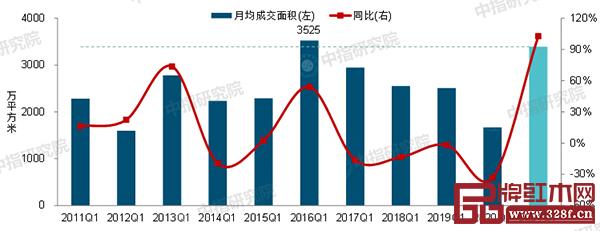 据中指研究院消息,2021年一季度中国房地产市场淡季不淡 据中指研究院消息,2021年一季度中国房地产市场淡季不淡