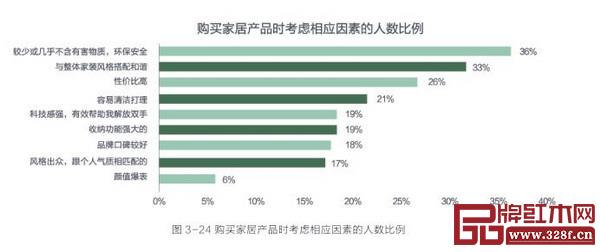 环保安全成为大多数家庭购买产品时考虑的第一要素 环保安全成为大多数家庭购买产品时考虑的第一要素